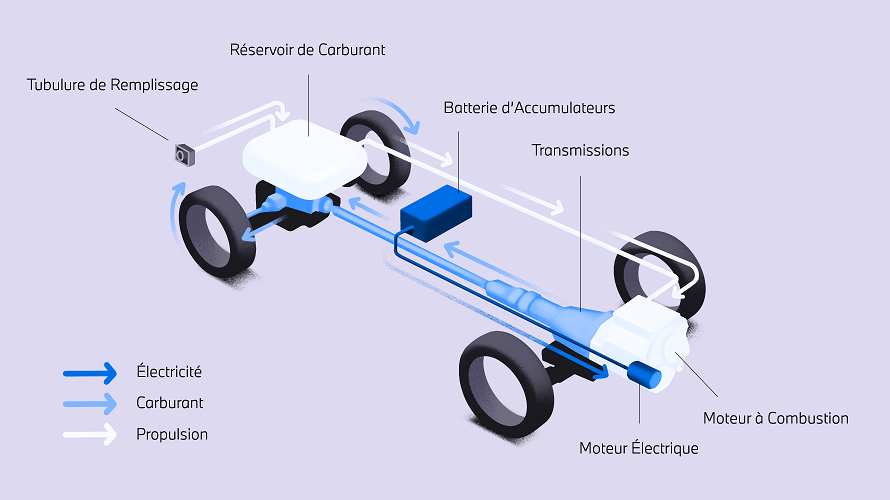 Recharge d'un véhicule hybride électrique (PHEV)