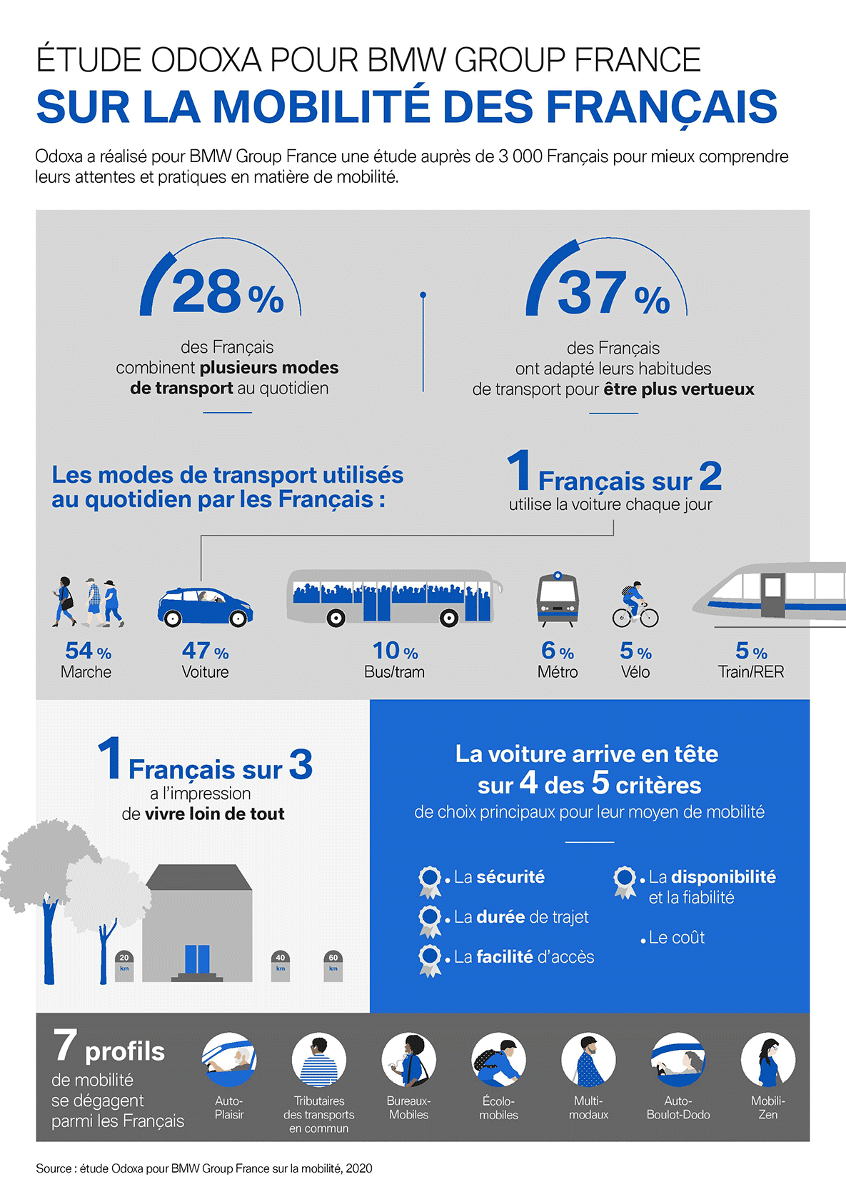 Infographie étude ODOXA pour BMW Group France Infographie étude ODOXA pour BMW Group France