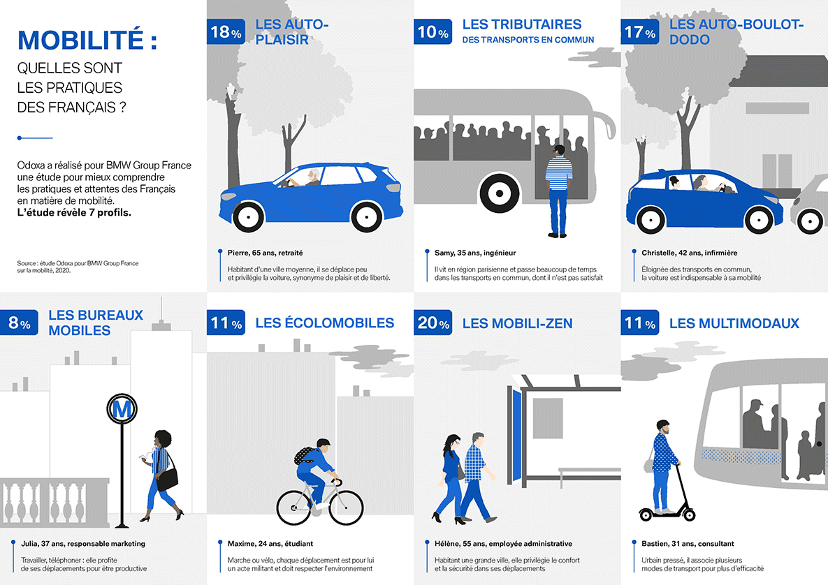 Infographie quelles sont les pratiques des français Infographie quelles sont les pratiques des français