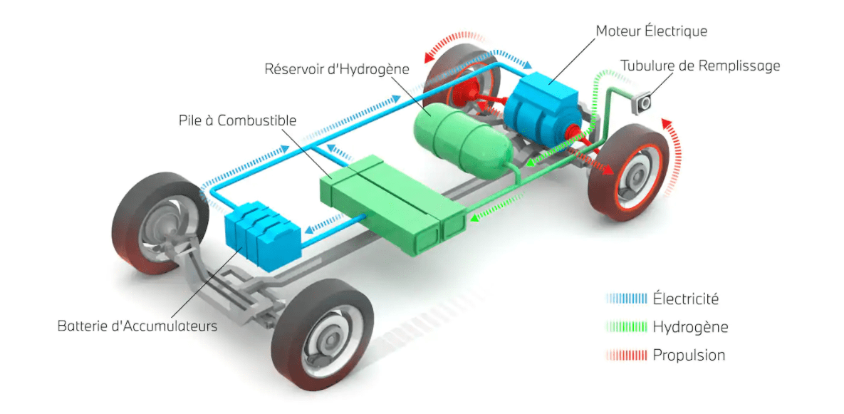 Une voiture à hydrogène, ça fonctionne comment ?