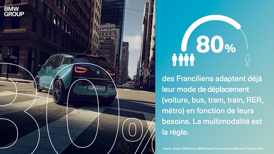 80% des Franciliens adaptent déjà leur mode de déplacement en fonction de leurs besoins.
