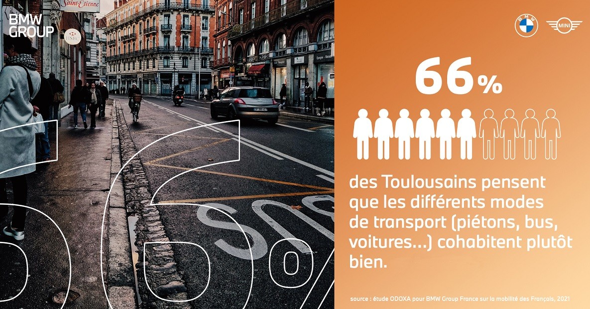 66% des Toulousains pensent que les différents modes de transport cohabitent plutôt bien.